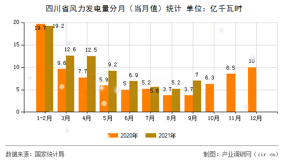 四川省風(fēng)力發(fā)電量分月（當(dāng)月值）統(tǒng)計(jì)