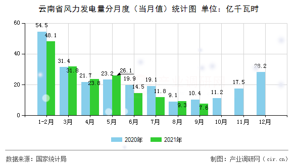云南省風(fēng)力發(fā)電量分月度（當(dāng)月值）統(tǒng)計(jì)圖