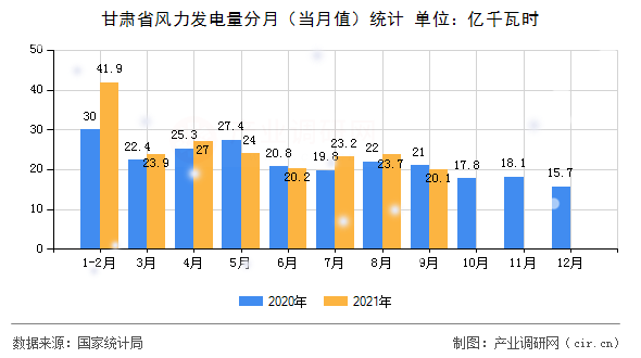 甘肅省風(fēng)力發(fā)電量分月（當(dāng)月值）統(tǒng)計(jì)