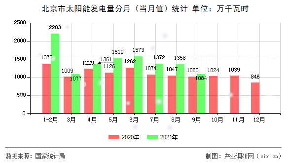 北京市太陽能發(fā)電量分月（當月值）統(tǒng)計