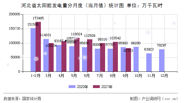 河北省太陽(yáng)能發(fā)電量分月度（當(dāng)月值）統(tǒng)計(jì)圖
