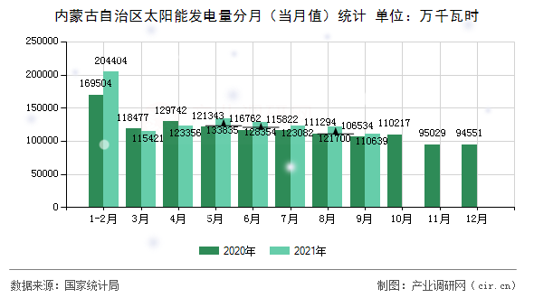 內(nèi)蒙古自治區(qū)太陽能發(fā)電量分月（當(dāng)月值）統(tǒng)計(jì)