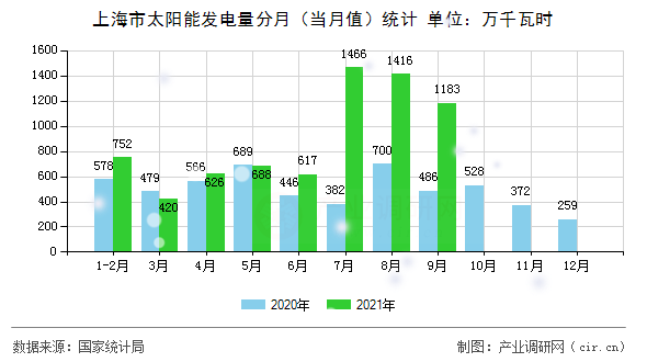 上海市太陽能發(fā)電量分月（當(dāng)月值）統(tǒng)計