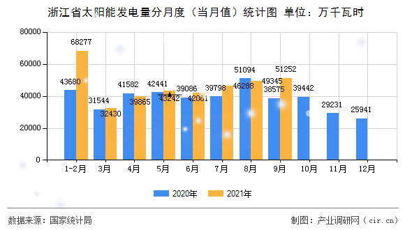 浙江省太陽能發(fā)電量分月度（當月值）統(tǒng)計圖