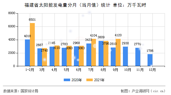 福建省太陽(yáng)能發(fā)電量分月（當(dāng)月值）統(tǒng)計(jì)