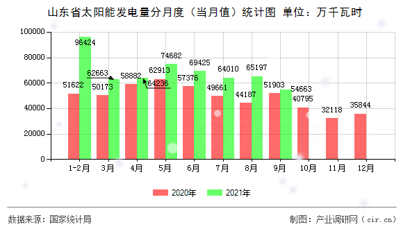 山東省太陽能發(fā)電量分月度（當(dāng)月值）統(tǒng)計(jì)圖