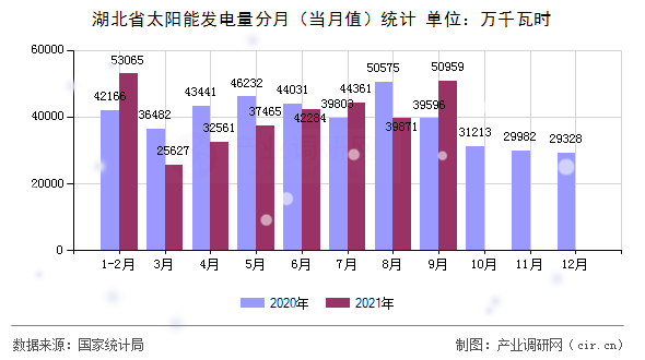 湖北省太陽能發(fā)電量分月（當月值）統(tǒng)計
