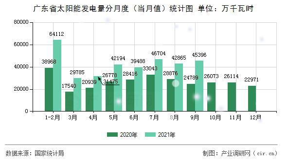 廣東省太陽(yáng)能發(fā)電量分月度（當(dāng)月值）統(tǒng)計(jì)圖