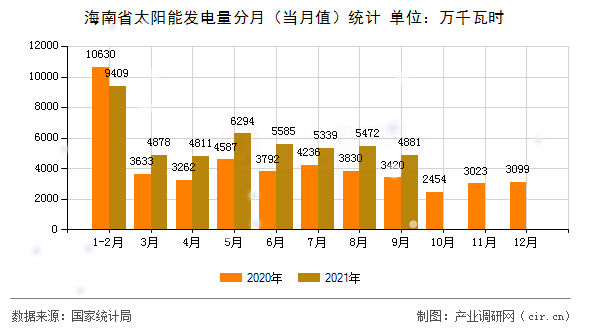 海南省太陽能發(fā)電量分月（當(dāng)月值）統(tǒng)計