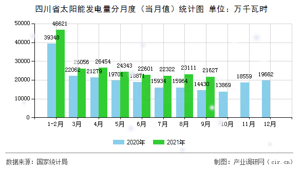 四川省太陽(yáng)能發(fā)電量分月度（當(dāng)月值）統(tǒng)計(jì)圖