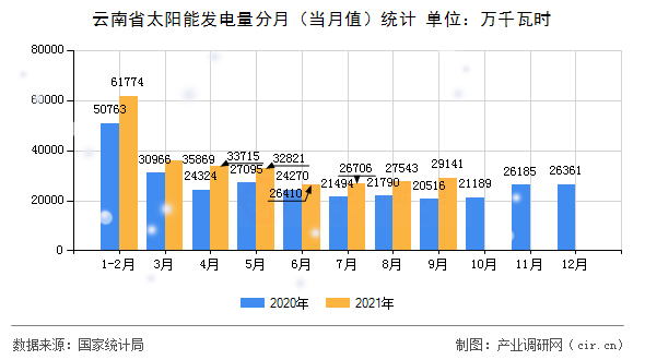云南省太陽能發(fā)電量分月（當(dāng)月值）統(tǒng)計