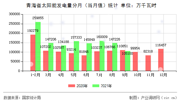 青海省太陽能發(fā)電量分月（當(dāng)月值）統(tǒng)計(jì)