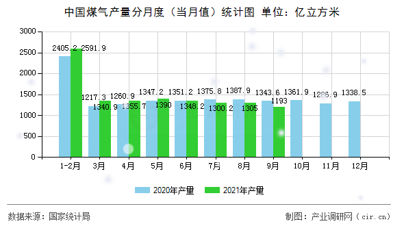 中國煤氣產(chǎn)量分月度（當月值）統(tǒng)計圖