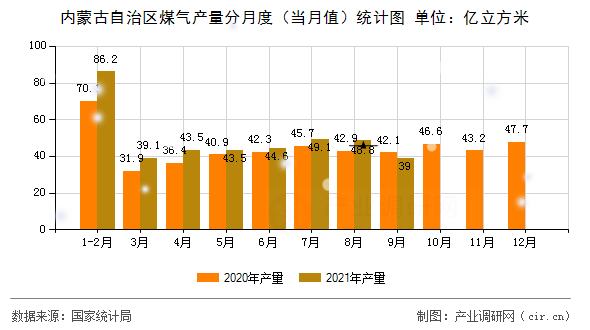 內(nèi)蒙古自治區(qū)煤氣產(chǎn)量分月度（當月值）統(tǒng)計圖