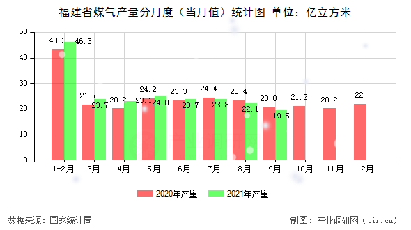 福建省煤氣產量分月度（當月值）統(tǒng)計圖