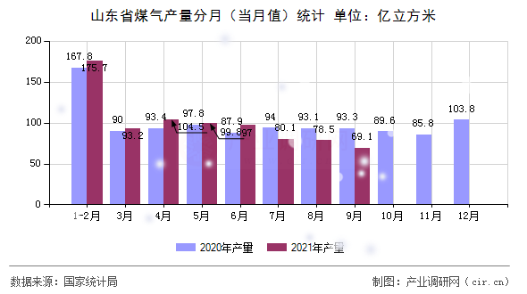 山東省煤氣產(chǎn)量分月（當(dāng)月值）統(tǒng)計