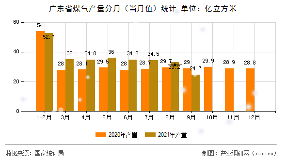 廣東省煤氣產(chǎn)量分月（當(dāng)月值）統(tǒng)計(jì)