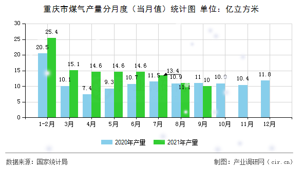 重慶市煤氣產(chǎn)量分月度（當月值）統(tǒng)計圖