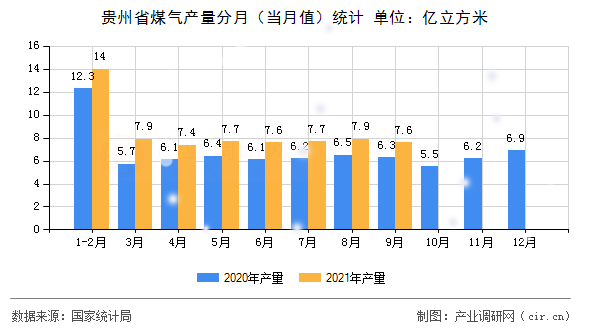 貴州省煤氣產(chǎn)量分月（當月值）統(tǒng)計