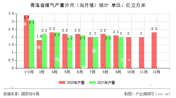 青海省煤氣產(chǎn)量分月（當(dāng)月值）統(tǒng)計(jì)