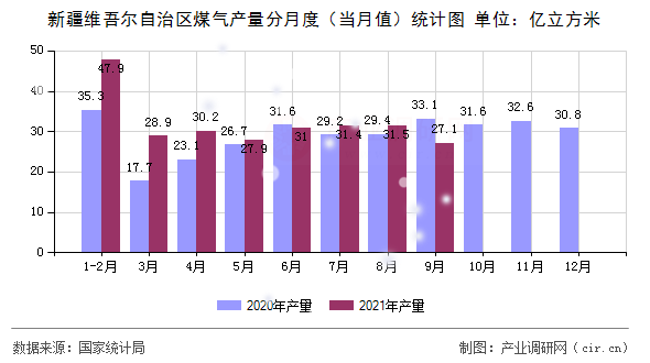 新疆維吾爾自治區(qū)煤氣產(chǎn)量分月度（當月值）統(tǒng)計圖