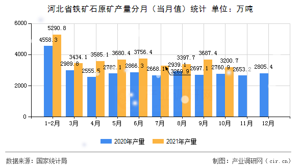 河北省鐵礦石原礦產(chǎn)量分月（當(dāng)月值）統(tǒng)計