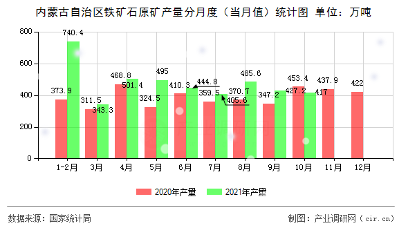 內(nèi)蒙古自治區(qū)鐵礦石原礦產(chǎn)量分月度（當月值）統(tǒng)計圖