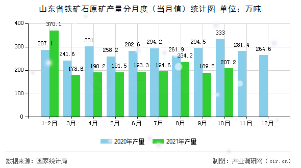 山東省鐵礦石原礦產量分月度（當月值）統(tǒng)計圖