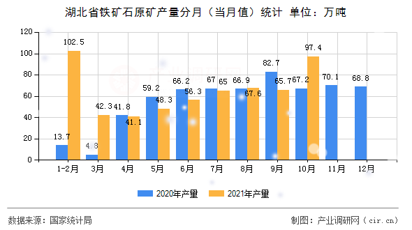 湖北省鐵礦石原礦產(chǎn)量分月（當月值）統(tǒng)計