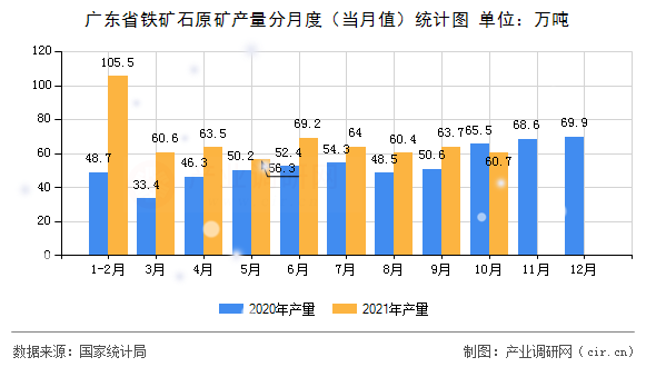 廣東省鐵礦石原礦產量分月度（當月值）統(tǒng)計圖