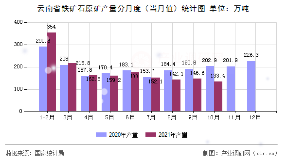 云南省鐵礦石原礦產(chǎn)量分月度（當(dāng)月值）統(tǒng)計(jì)圖
