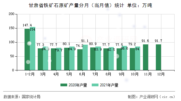 甘肅省鐵礦石原礦產量分月（當月值）統(tǒng)計