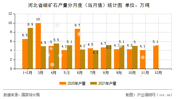 河北省磷礦石產量分月度（當月值）統(tǒng)計圖