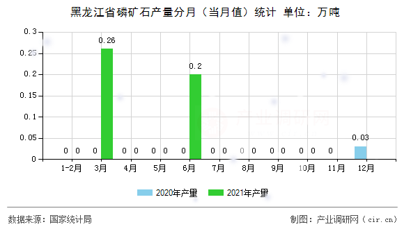 黑龍江省磷礦石產(chǎn)量分月（當(dāng)月值）統(tǒng)計(jì)