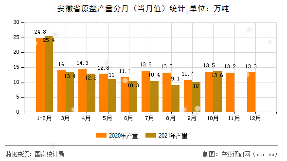 安徽省原鹽產(chǎn)量分月（當月值）統(tǒng)計