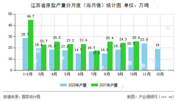 江西省原鹽產(chǎn)量分月度（當(dāng)月值）統(tǒng)計(jì)圖