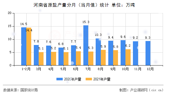 河南省原鹽產(chǎn)量分月（當(dāng)月值）統(tǒng)計