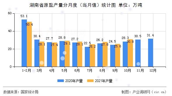 湖南省原鹽產(chǎn)量分月度（當(dāng)月值）統(tǒng)計(jì)圖
