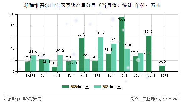 新疆維吾爾自治區(qū)原鹽產(chǎn)量分月（當(dāng)月值）統(tǒng)計(jì)