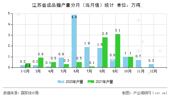 江蘇省成品糖產(chǎn)量分月（當月值）統(tǒng)計
