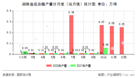 湖南省成品糖產(chǎn)量分月度（當月值）統(tǒng)計圖