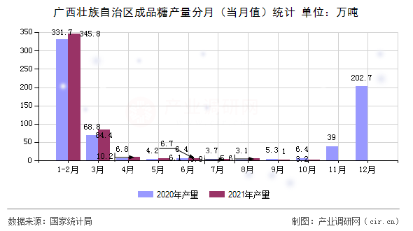 廣西壯族自治區(qū)成品糖產量分月（當月值）統(tǒng)計