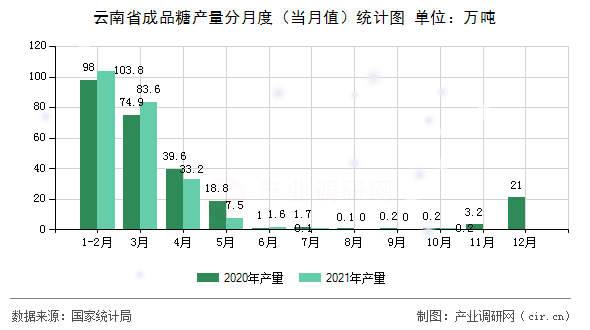 云南省成品糖產(chǎn)量分月度（當(dāng)月值）統(tǒng)計(jì)圖