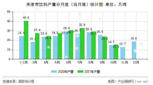 天津市飲料產(chǎn)量分月度（當(dāng)月值）統(tǒng)計(jì)圖