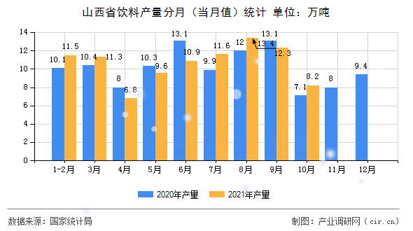 山西省飲料產(chǎn)量分月（當(dāng)月值）統(tǒng)計