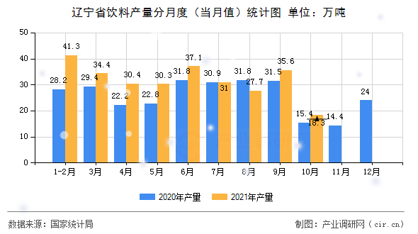 遼寧省飲料產(chǎn)量分月度（當(dāng)月值）統(tǒng)計(jì)圖