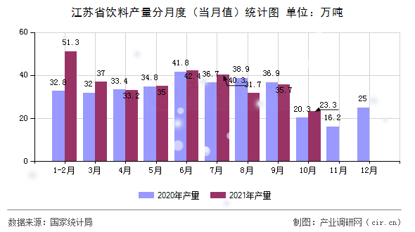 江蘇省飲料產(chǎn)量分月度（當(dāng)月值）統(tǒng)計圖