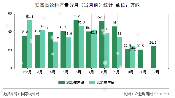 安徽省飲料產(chǎn)量分月（當月值）統(tǒng)計