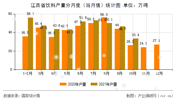 江西省飲料產(chǎn)量分月度（當(dāng)月值）統(tǒng)計圖