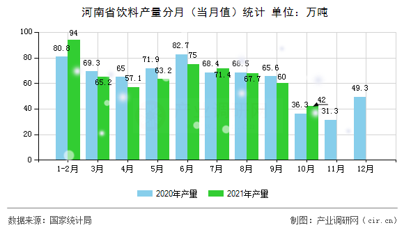 河南省飲料產(chǎn)量分月（當(dāng)月值）統(tǒng)計(jì)